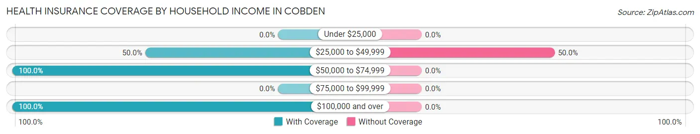 Health Insurance Coverage by Household Income in Cobden