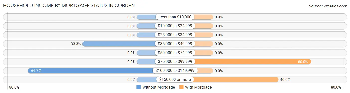 Household Income by Mortgage Status in Cobden