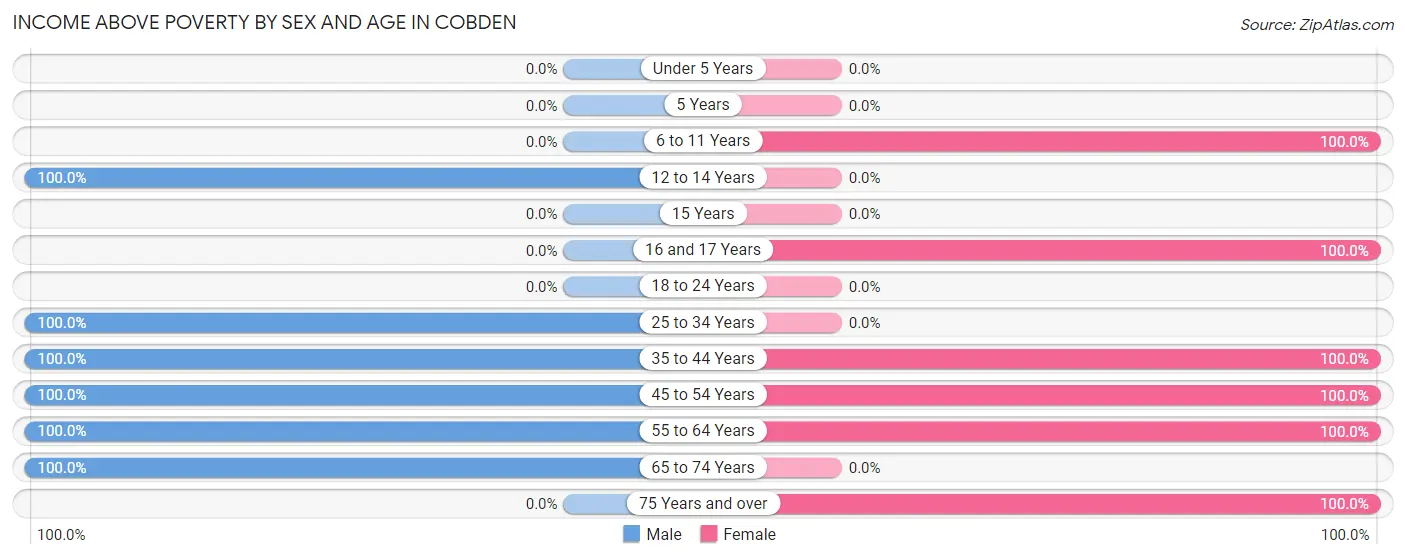 Income Above Poverty by Sex and Age in Cobden