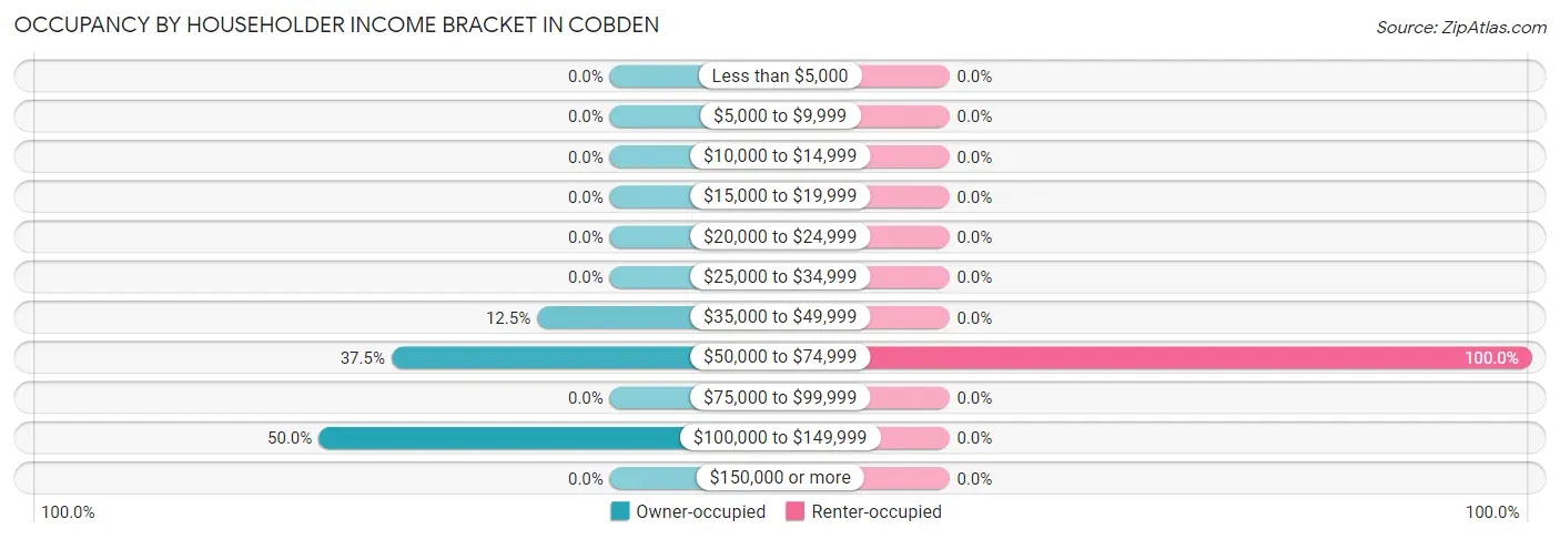 Occupancy by Householder Income Bracket in Cobden