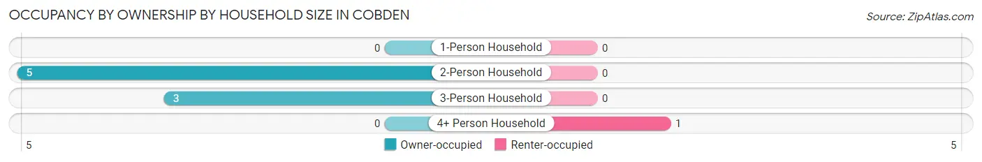 Occupancy by Ownership by Household Size in Cobden