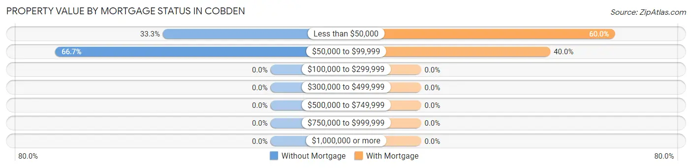 Property Value by Mortgage Status in Cobden