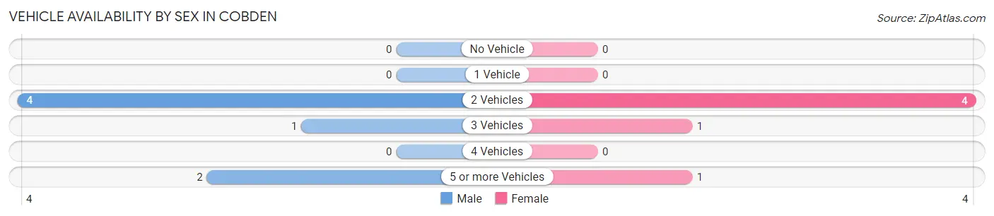 Vehicle Availability by Sex in Cobden