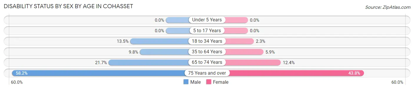 Disability Status by Sex by Age in Cohasset