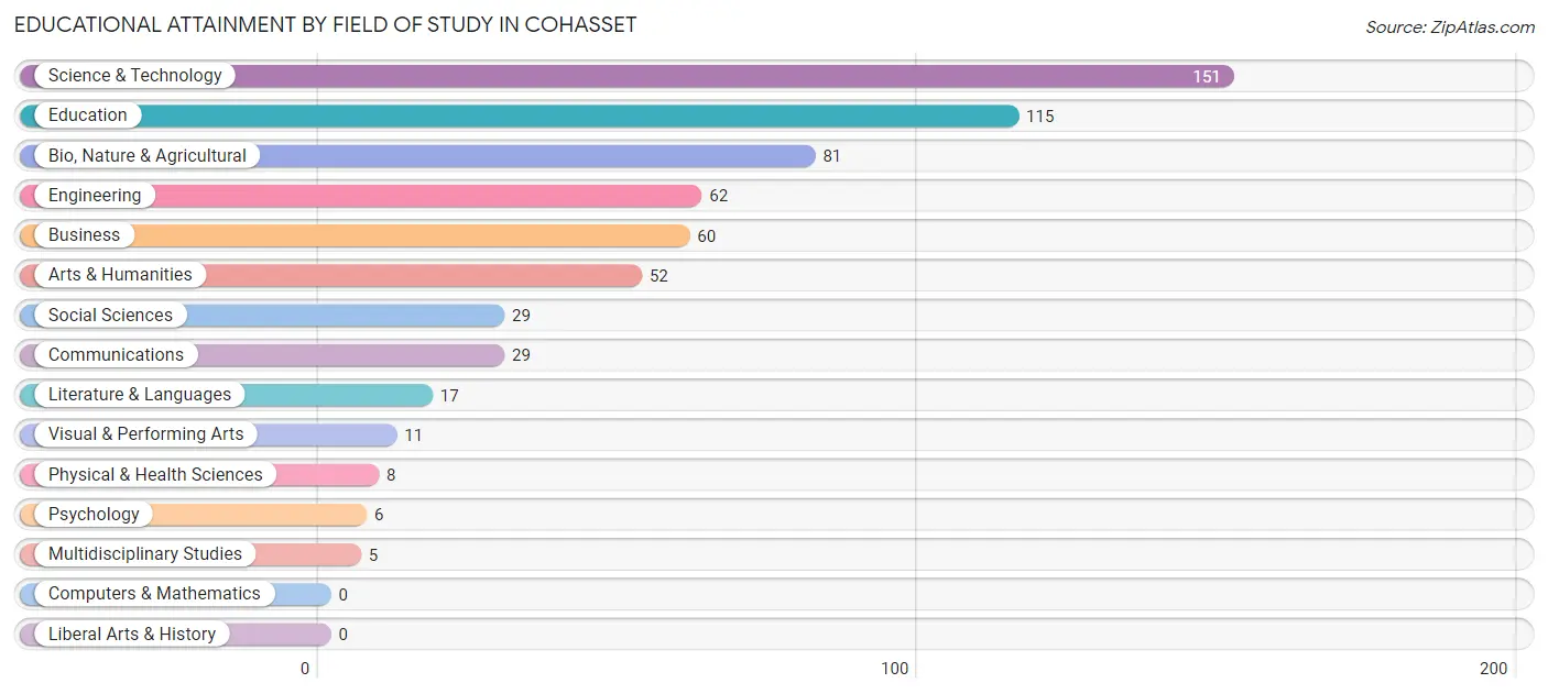 Educational Attainment by Field of Study in Cohasset