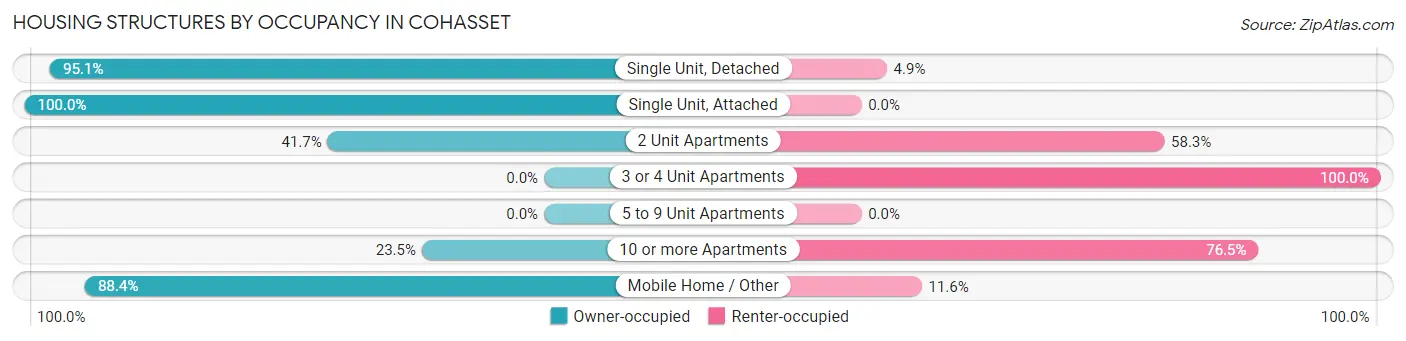 Housing Structures by Occupancy in Cohasset
