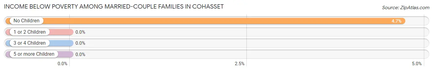 Income Below Poverty Among Married-Couple Families in Cohasset