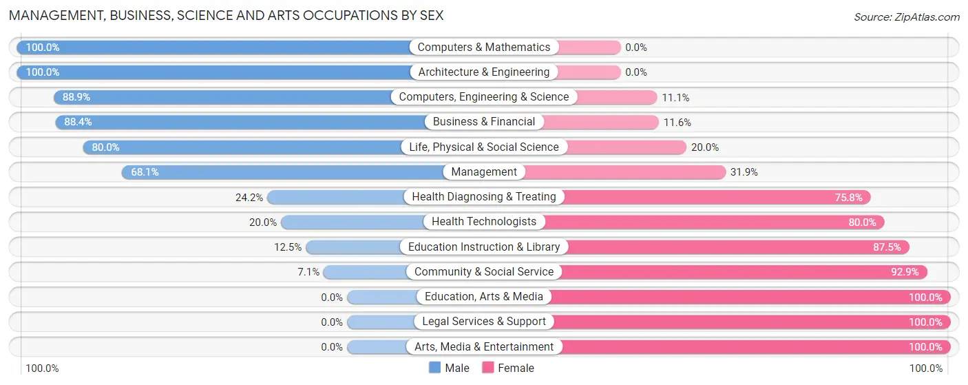 Management, Business, Science and Arts Occupations by Sex in Cohasset