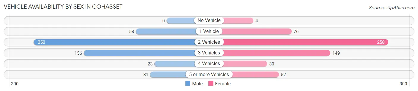Vehicle Availability by Sex in Cohasset