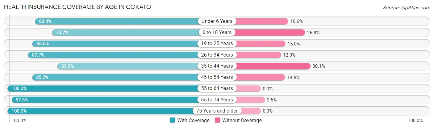 Health Insurance Coverage by Age in Cokato