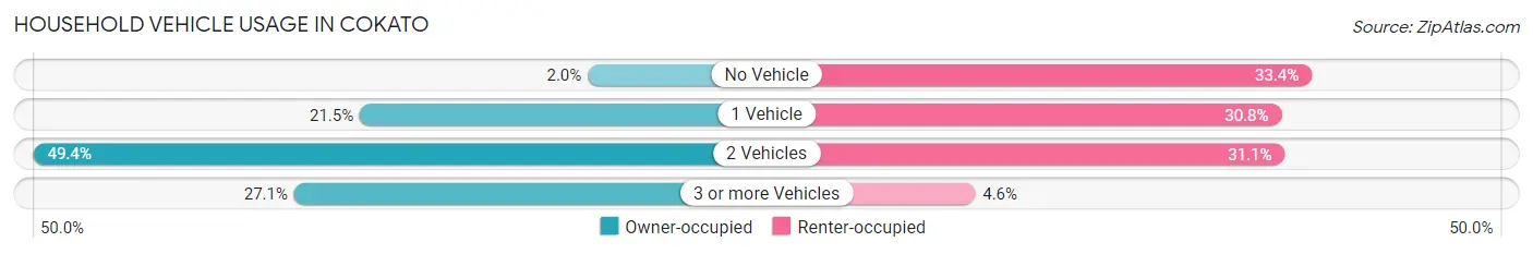 Household Vehicle Usage in Cokato