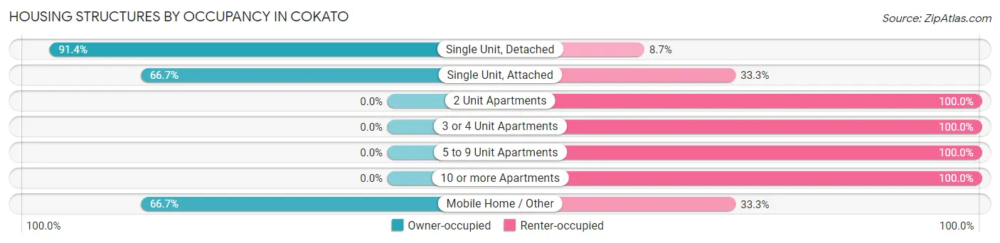 Housing Structures by Occupancy in Cokato