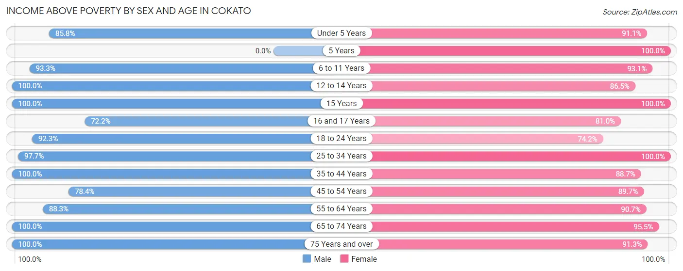 Income Above Poverty by Sex and Age in Cokato