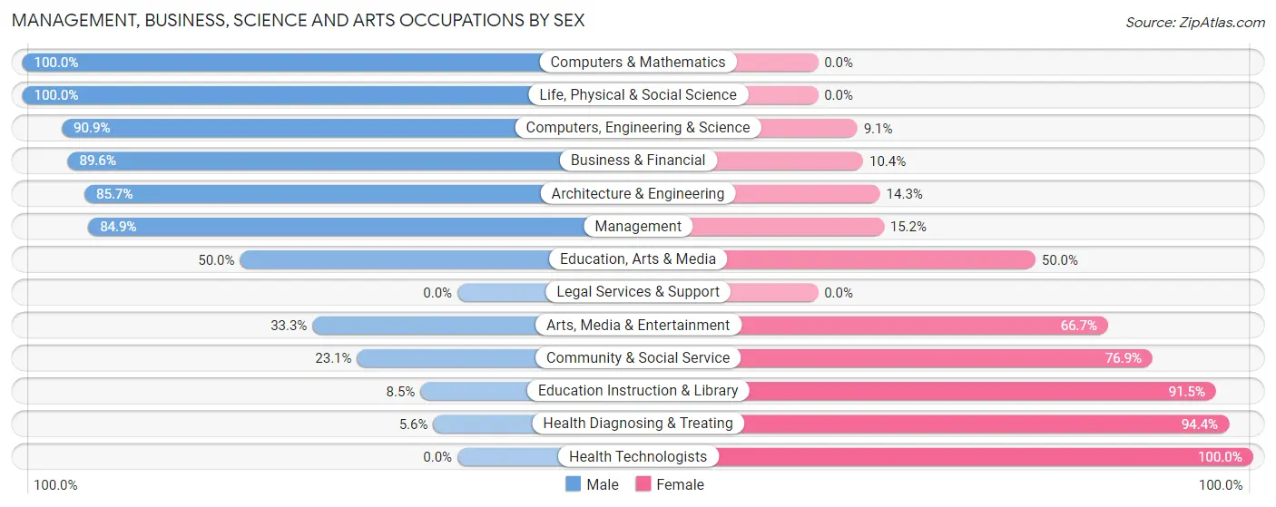 Management, Business, Science and Arts Occupations by Sex in Cokato