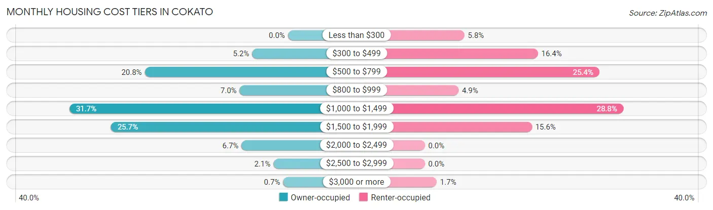 Monthly Housing Cost Tiers in Cokato