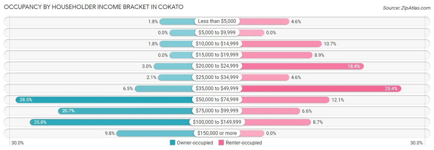 Occupancy by Householder Income Bracket in Cokato