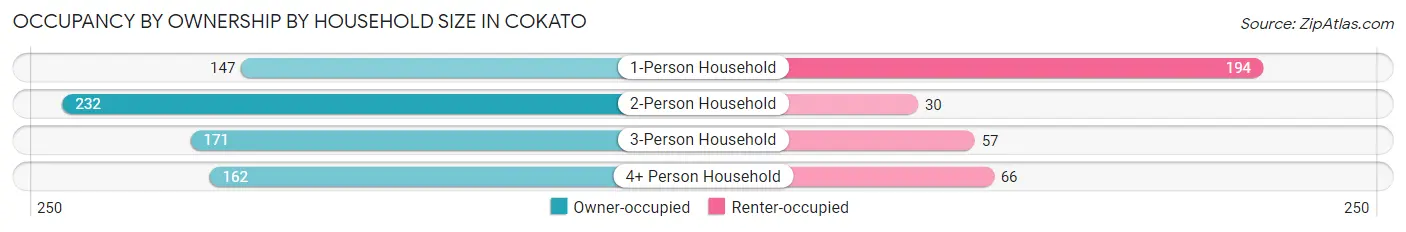 Occupancy by Ownership by Household Size in Cokato