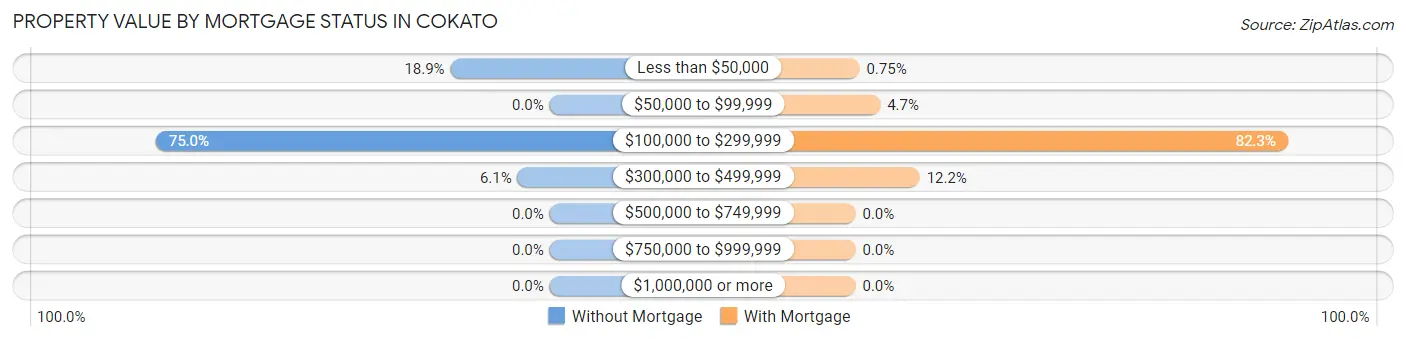 Property Value by Mortgage Status in Cokato