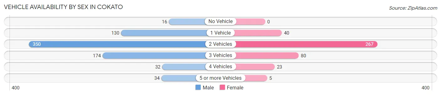 Vehicle Availability by Sex in Cokato