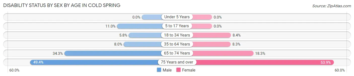 Disability Status by Sex by Age in Cold Spring