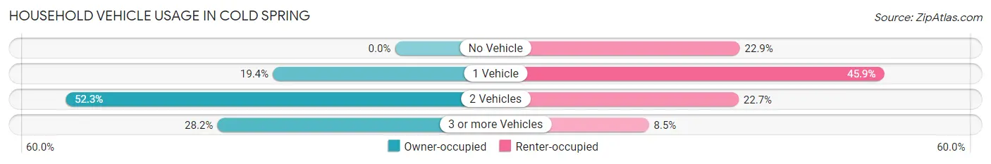 Household Vehicle Usage in Cold Spring