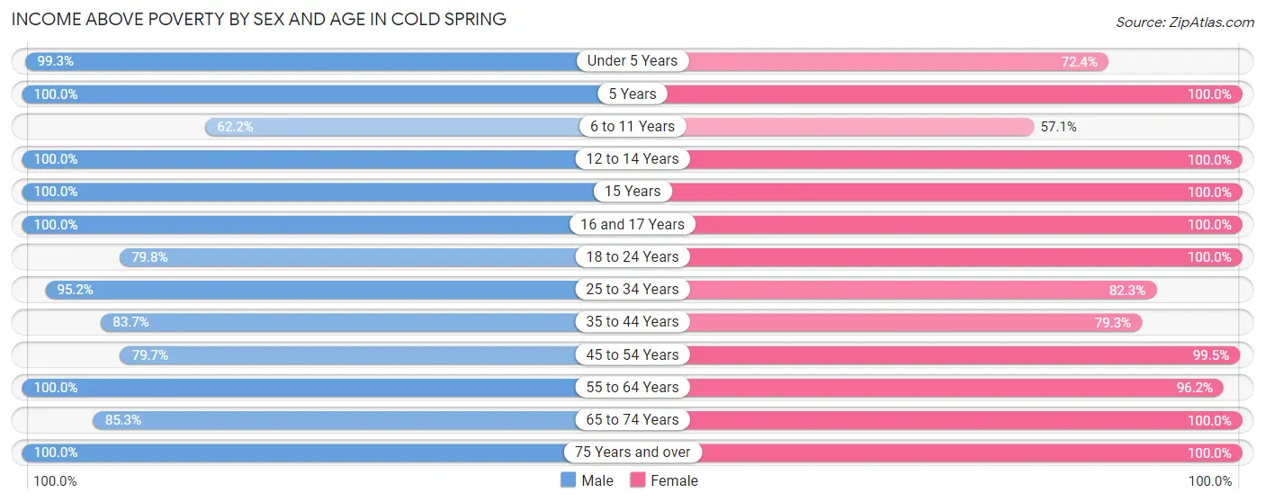 Income Above Poverty by Sex and Age in Cold Spring