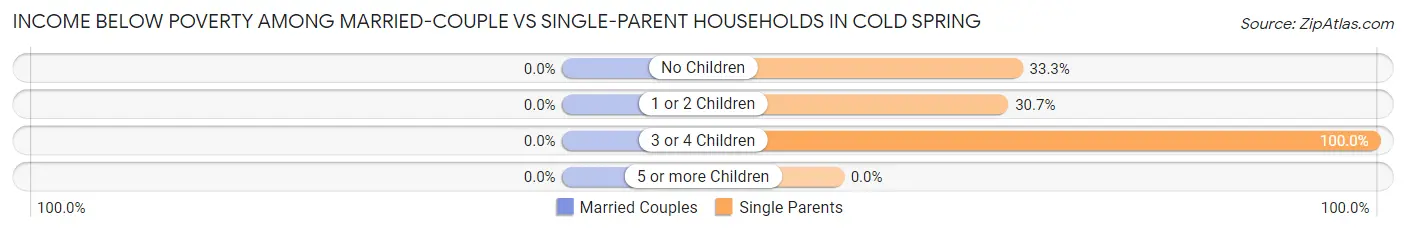 Income Below Poverty Among Married-Couple vs Single-Parent Households in Cold Spring
