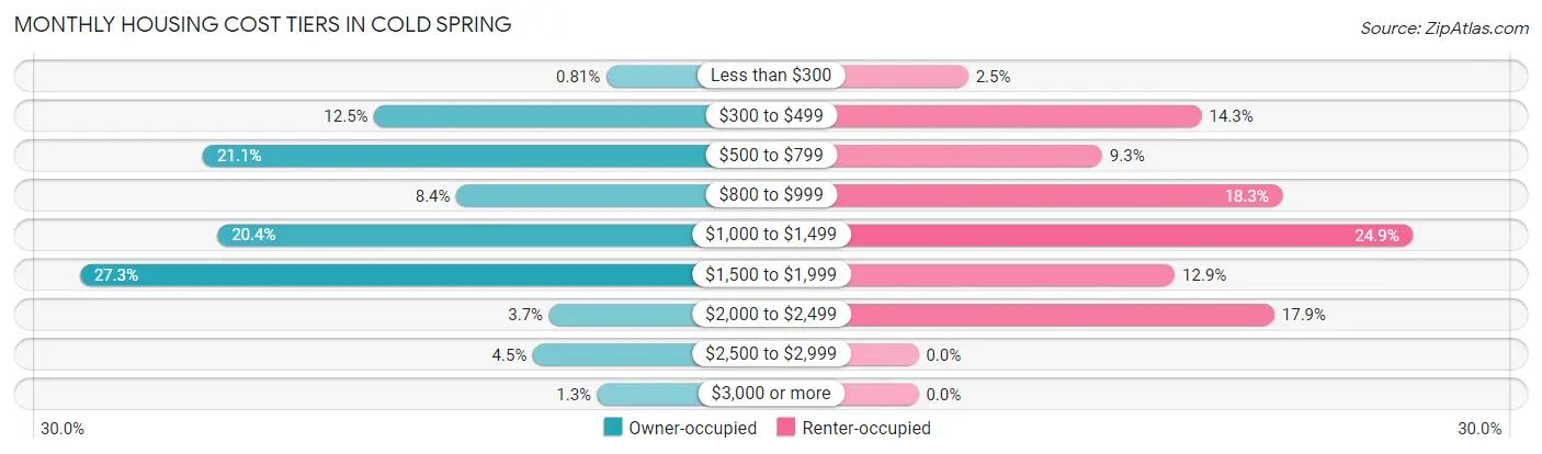 Monthly Housing Cost Tiers in Cold Spring