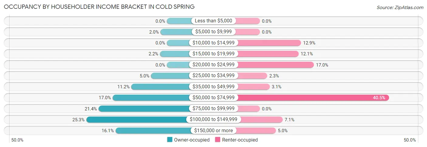 Occupancy by Householder Income Bracket in Cold Spring