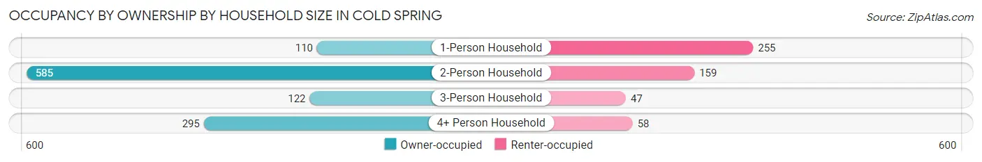 Occupancy by Ownership by Household Size in Cold Spring