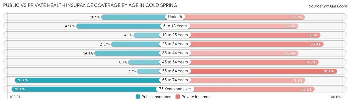 Public vs Private Health Insurance Coverage by Age in Cold Spring