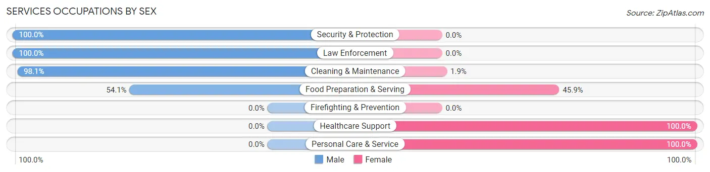 Services Occupations by Sex in Cold Spring