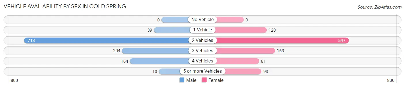 Vehicle Availability by Sex in Cold Spring