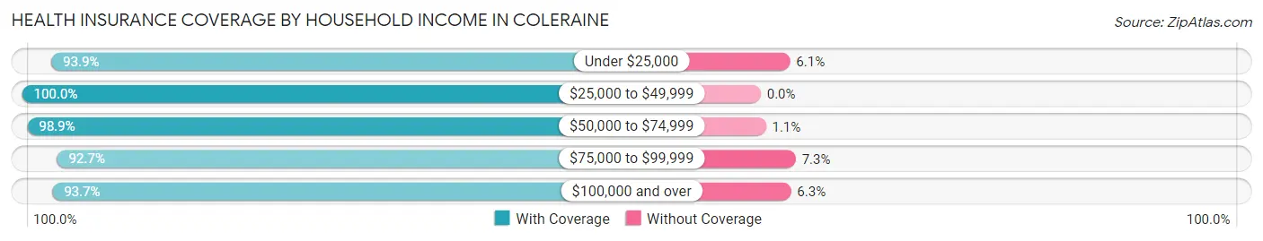 Health Insurance Coverage by Household Income in Coleraine