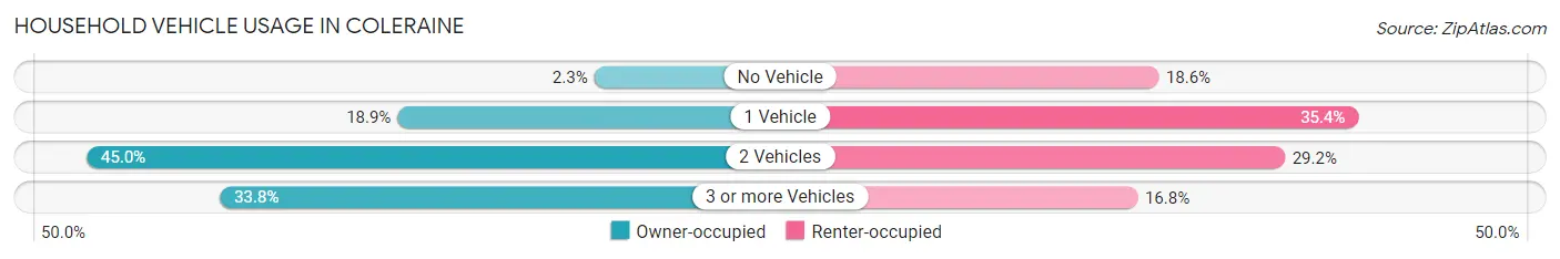 Household Vehicle Usage in Coleraine