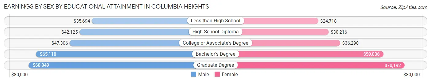 Earnings by Sex by Educational Attainment in Columbia Heights