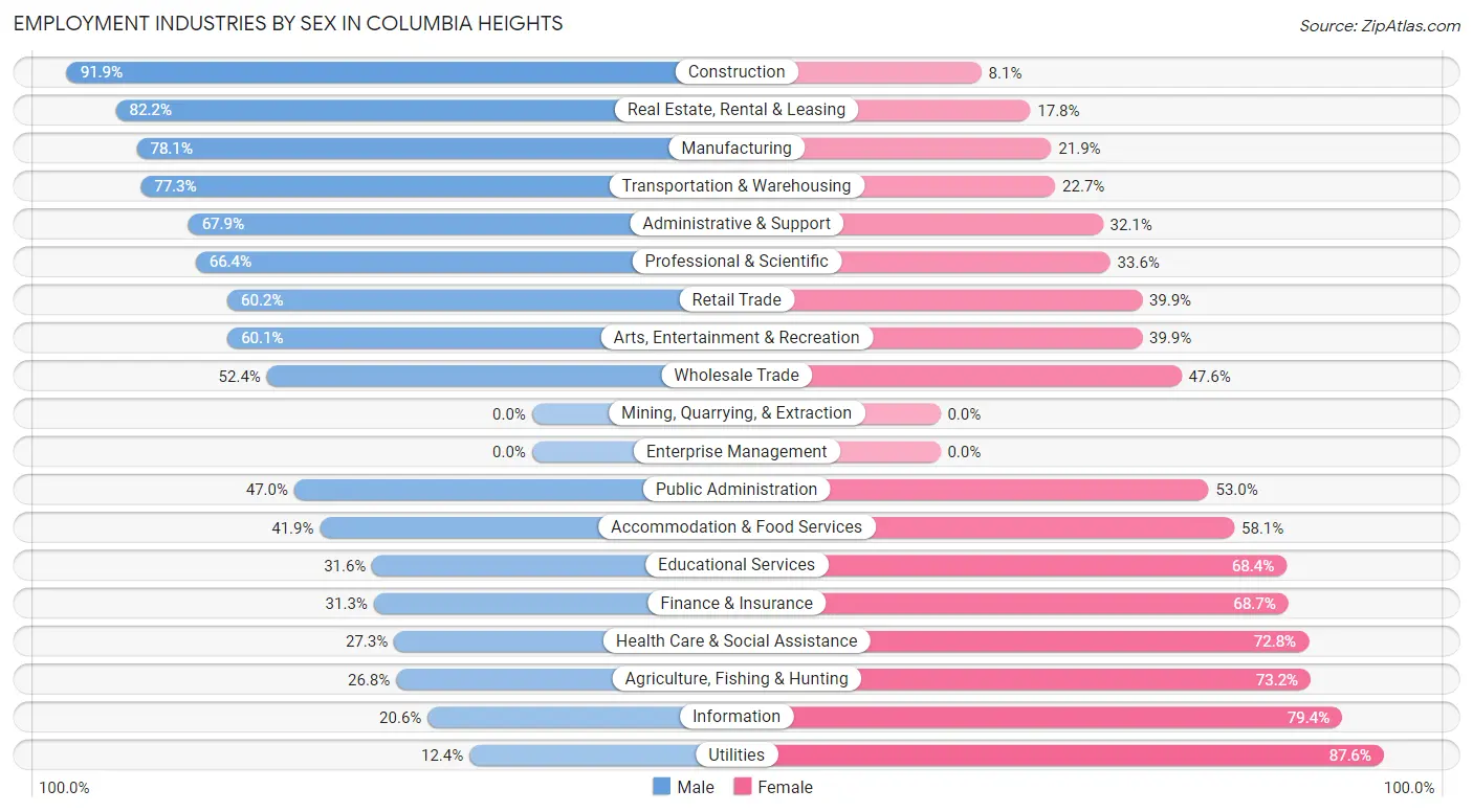 Employment Industries by Sex in Columbia Heights