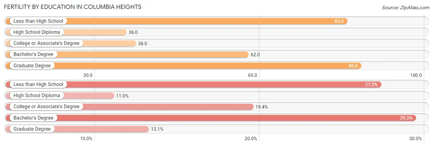 Female Fertility by Education Attainment in Columbia Heights