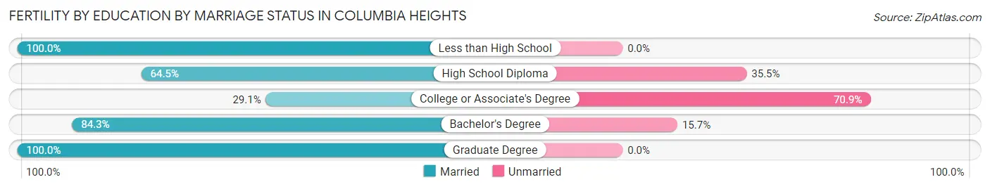 Female Fertility by Education by Marriage Status in Columbia Heights