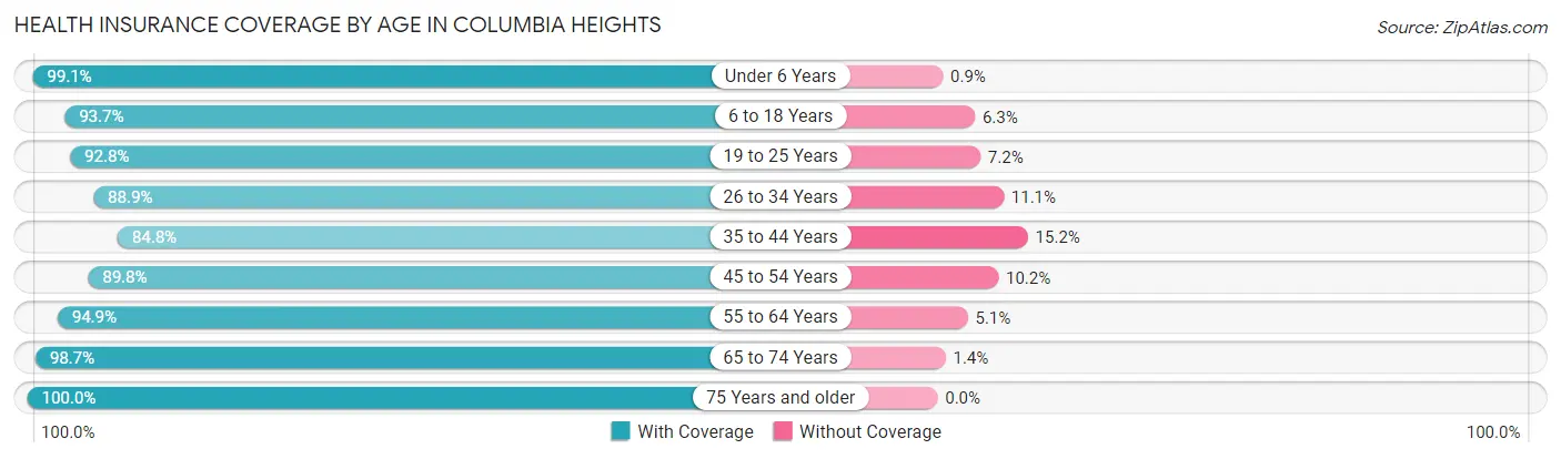 Health Insurance Coverage by Age in Columbia Heights