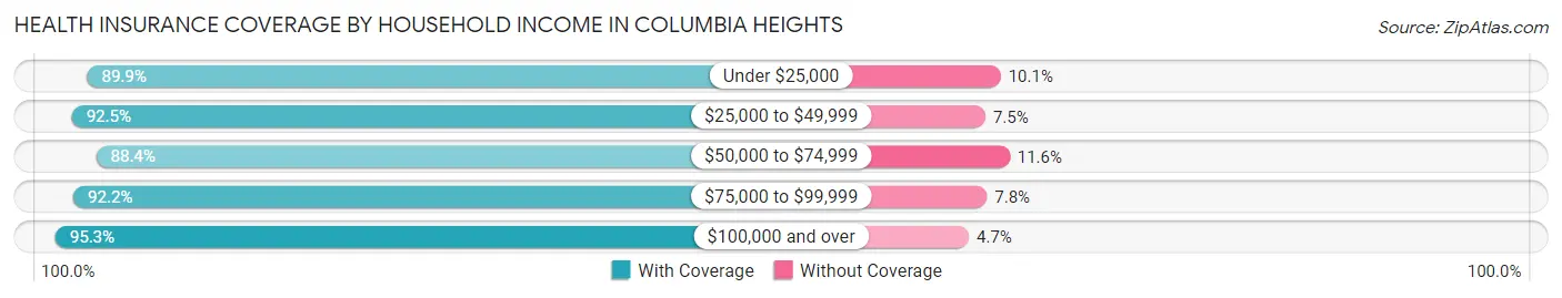 Health Insurance Coverage by Household Income in Columbia Heights