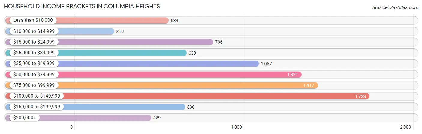 Household Income Brackets in Columbia Heights