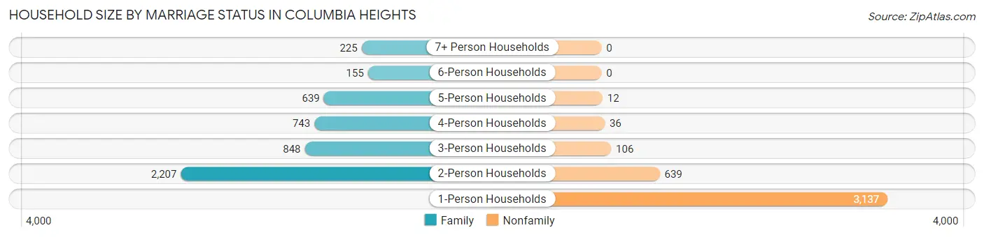 Household Size by Marriage Status in Columbia Heights