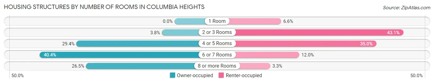 Housing Structures by Number of Rooms in Columbia Heights