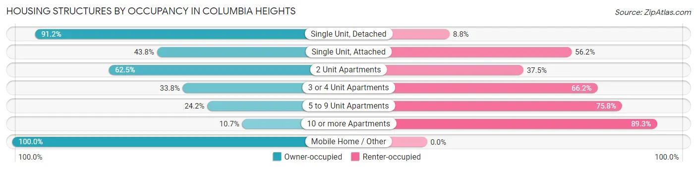 Housing Structures by Occupancy in Columbia Heights