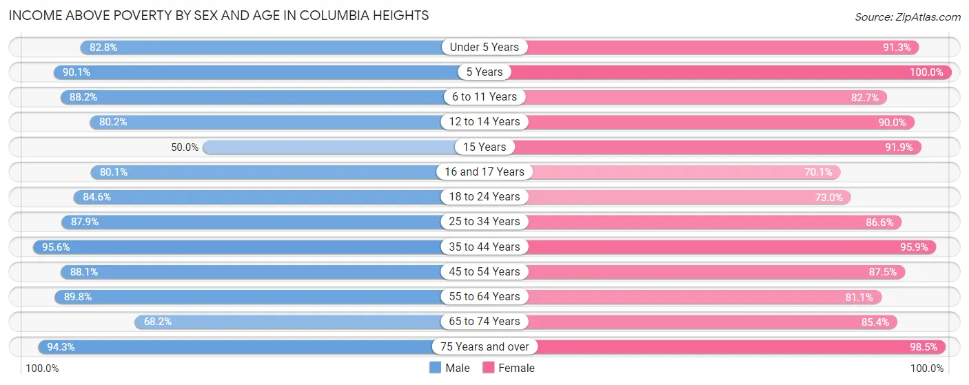 Income Above Poverty by Sex and Age in Columbia Heights
