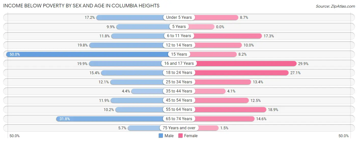 Income Below Poverty by Sex and Age in Columbia Heights