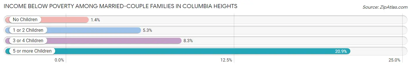 Income Below Poverty Among Married-Couple Families in Columbia Heights