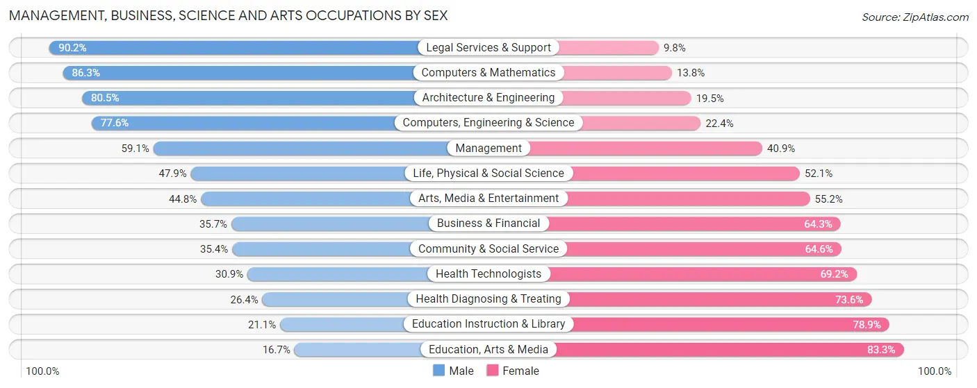 Management, Business, Science and Arts Occupations by Sex in Columbia Heights