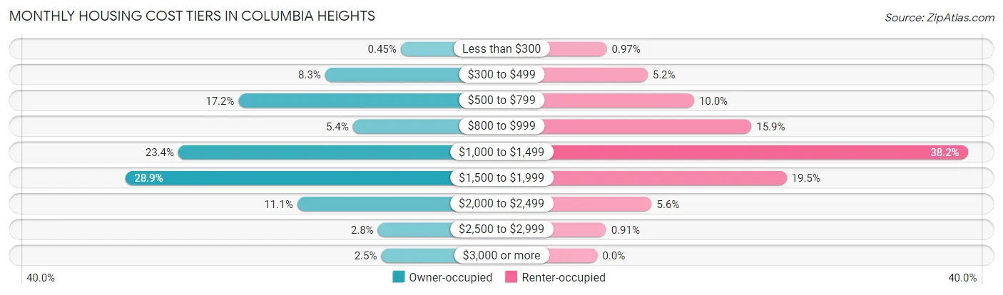 Monthly Housing Cost Tiers in Columbia Heights